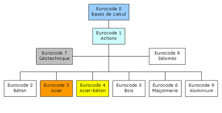 eurocode